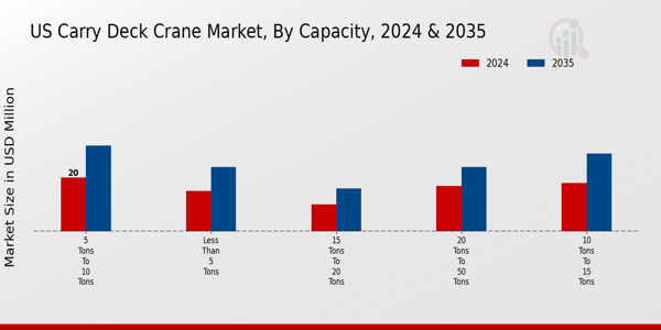 US Carry Deck Crane Market segment