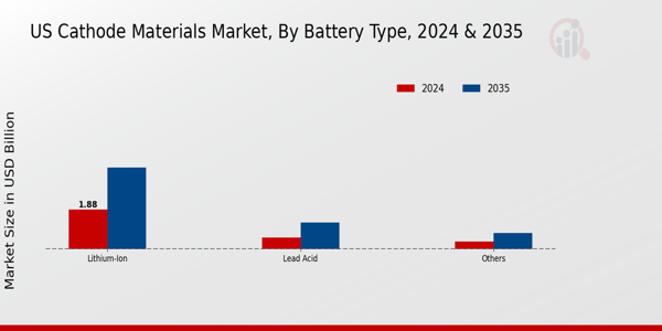 US Cathode Materials Market Segment