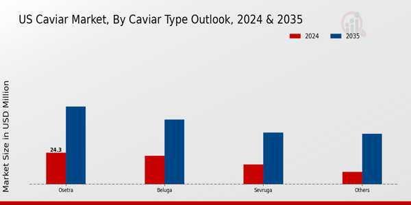US Caviar Market segment