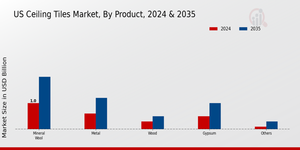 US Ceiling Tiles Market segment