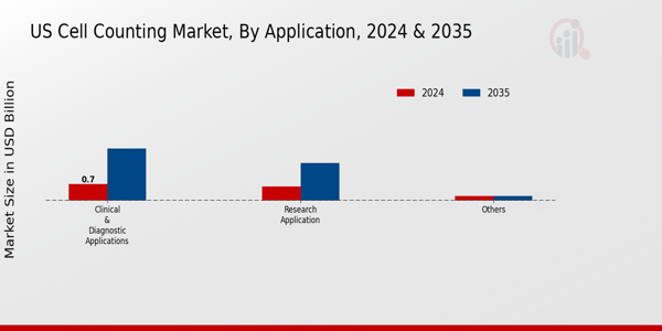 US Cell Counting Market segment