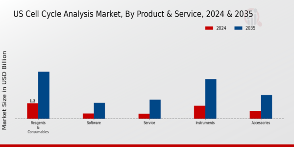 US Cell Cycle Analysis Market segment