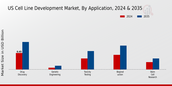 Cell Line Development Market Application Insights