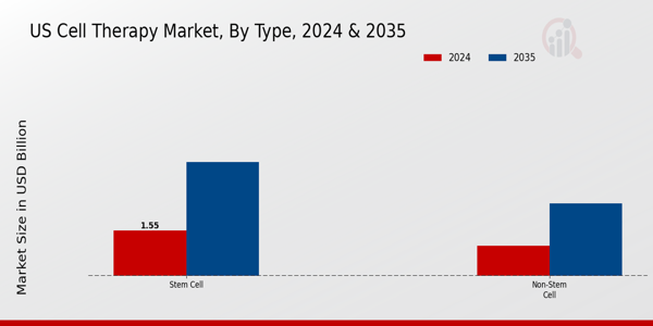 US CAR T Cell Therapy Market segment