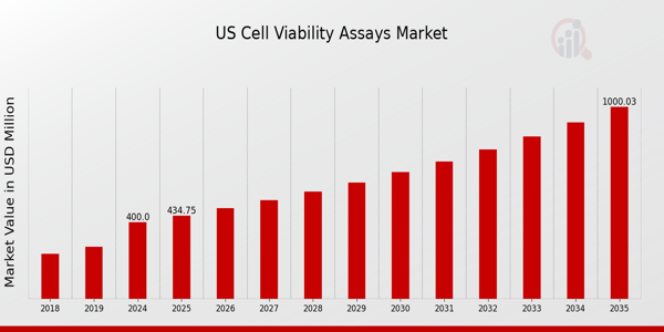 US Cell Viability Assays Market size