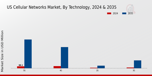 US Cellular Networks Market segment