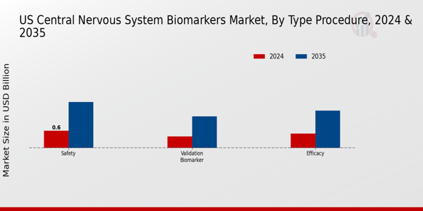 US Central Nervous System Biomarkers Market segment