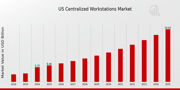 US Centralised Workstations Market size