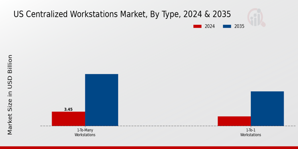 US Centralised Workstations Market segment