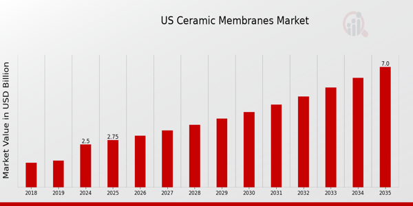 US Ceramic Membranes Market size