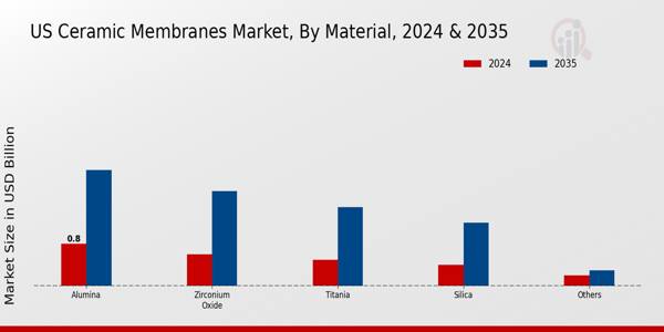 US Ceramic Membranes Market segment