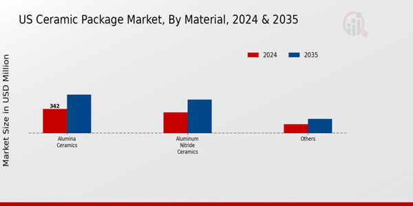 US Ceramic Package Market segment