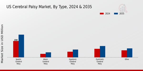 US Cerebral Palsy Market segment