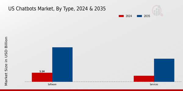 US Chatbots Market segment