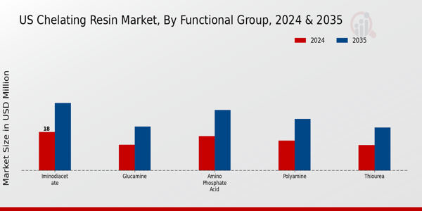 US Chelating Resin Market segment