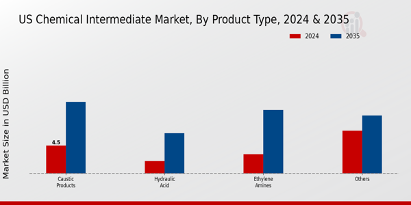 US Chemical Intermediate Market segment