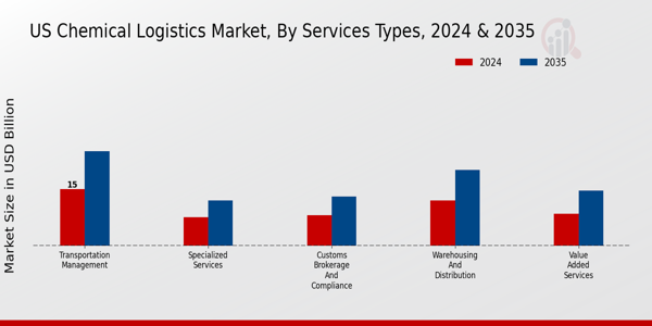 US Chemical Logistics Market segment