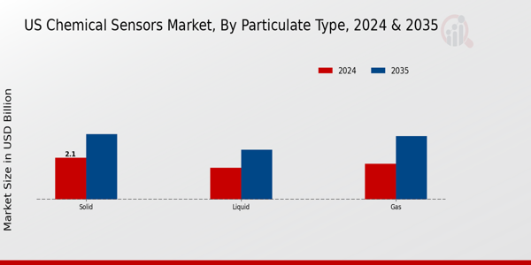 US Chemical Sensors Market segment