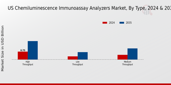 US Chemiluminescence Immunoassay Analyzers Market Segment
