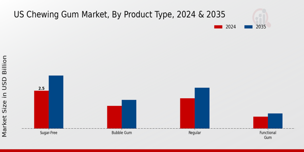 US Sugar Free Chewing Gum Market segment