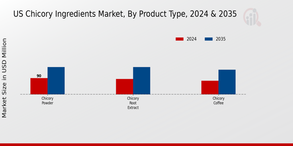 US Chicory Ingredients Market segment