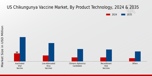 US Chikungunya Vaccine Market segment