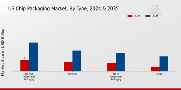 US Chip Packaging Market segment