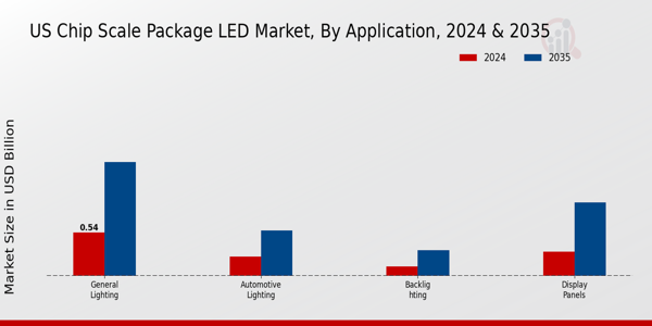 US Chip Scale Package LED Market segment