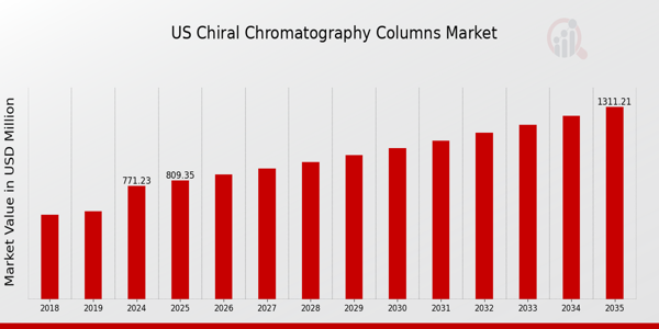 US Chiral Chromatography Columns Market size