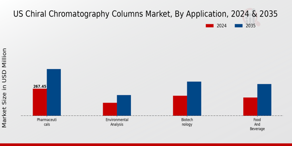 US Chiral Chromatography Columns Market segment