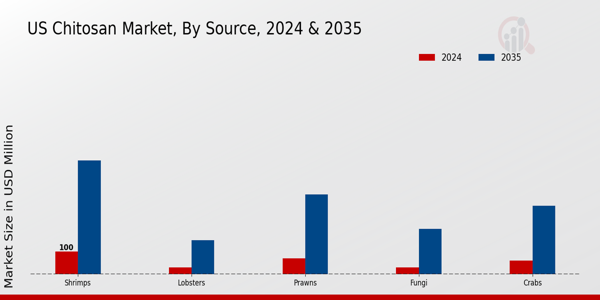 US Chitin Chitosan Derivatives Market segment