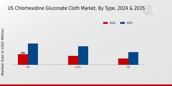 US Chlorhexidine Gluconate Cloth Market. segment