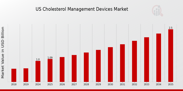 US Cholesterol Management Devices Market size