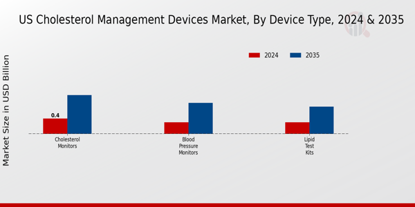 US Cholesterol Management Devices Market segment