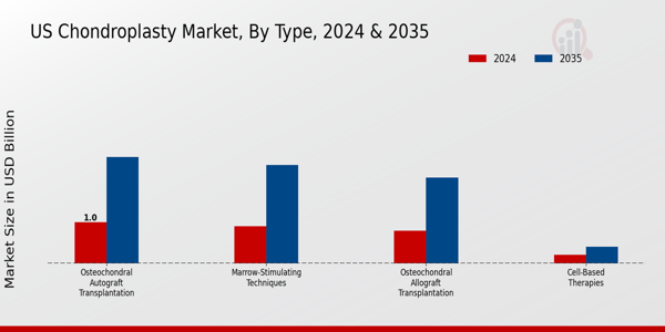 US Chondroplasty Market segment