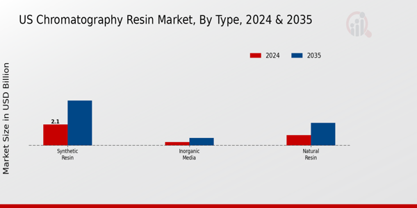 US Chromatography Resin Market Type Insights