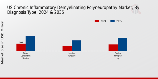 Chronic Inflammatory Demyelinating Polyneuropathy Market Diagnosis Type Insights  