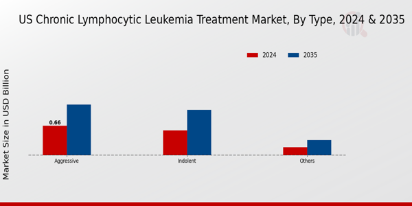 US Chronic Lymphocytic Leukemia Treatment Market segment