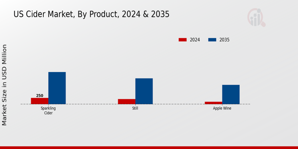 US Cider Market segment