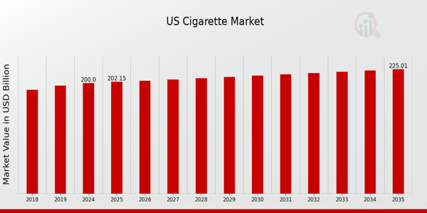 US Global E-Cigarette Vaporizer Market size