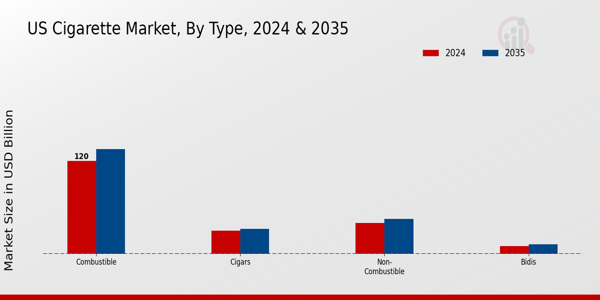 US Global E-Cigarette Vaporizer Market segment