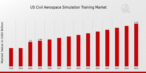 US Civil Aerospace Simulation Training Market size