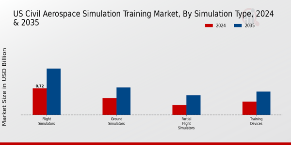 US Civil Aerospace Simulation Training Market segment