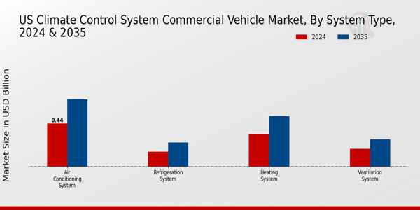 US Climate Control System Commercial Vehicle Market segment