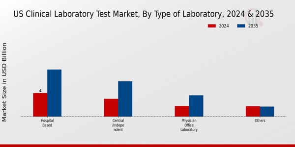 US Clinical Laboratory Test Market Segment Insights