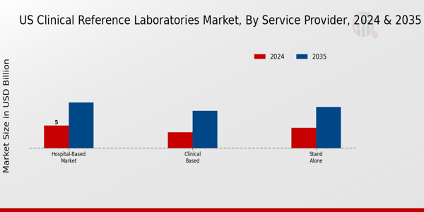US Clinical reference Laboratories Market segment