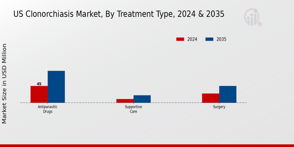 US Clonorchiasis Market segment
