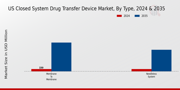 US Closed System Drug Transfer Device Market segment