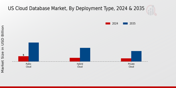 US Cloud Database Market Insights