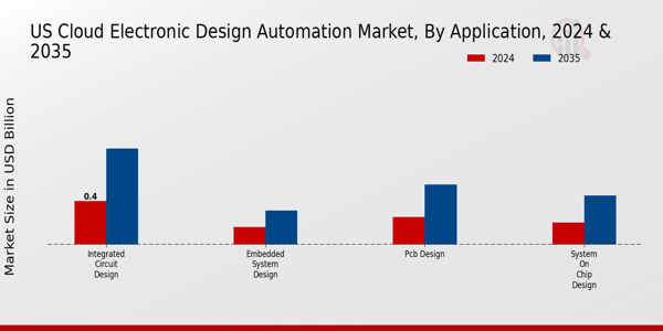 US Cloud Electronic Design Automation Market segment